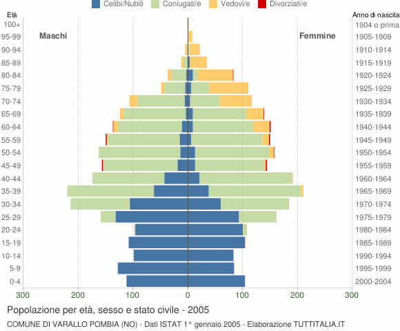 Grafico Popolazione per età, sesso e stato civile Comune di Varallo Pombia (NO)