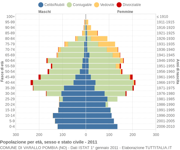 Grafico Popolazione per età, sesso e stato civile Comune di Varallo Pombia (NO)