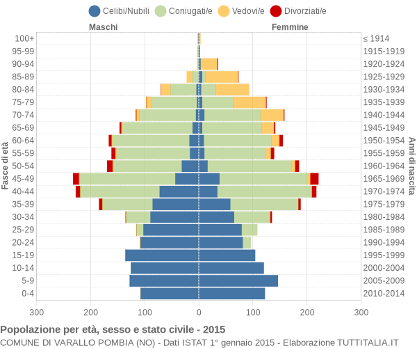 Grafico Popolazione per età, sesso e stato civile Comune di Varallo Pombia (NO)