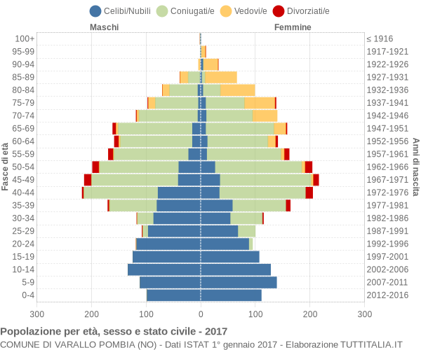 Grafico Popolazione per età, sesso e stato civile Comune di Varallo Pombia (NO)