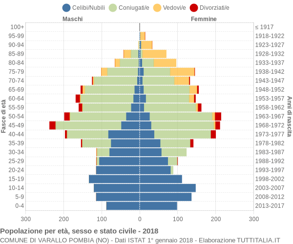 Grafico Popolazione per età, sesso e stato civile Comune di Varallo Pombia (NO)