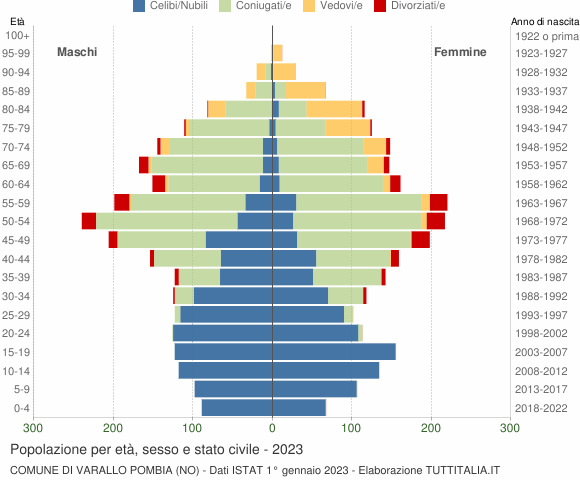 Grafico Popolazione per età, sesso e stato civile Comune di Varallo Pombia (NO)
