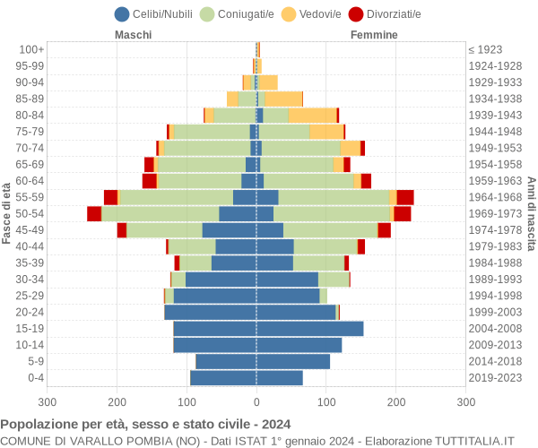 Grafico Popolazione per età, sesso e stato civile Comune di Varallo Pombia (NO)