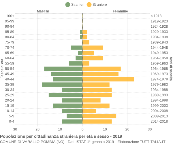 Grafico cittadini stranieri - Varallo Pombia 2019