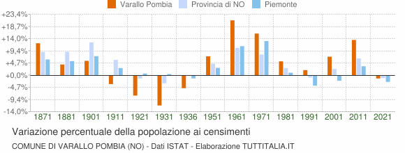 Grafico variazione percentuale della popolazione Comune di Varallo Pombia (NO)