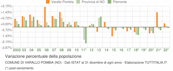 Variazione percentuale della popolazione Comune di Varallo Pombia (NO)