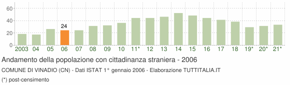 Grafico andamento popolazione stranieri Comune di Vinadio (CN)
