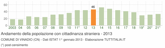 Grafico andamento popolazione stranieri Comune di Vinadio (CN)