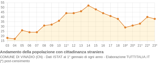 Andamento popolazione stranieri Comune di Vinadio (CN)