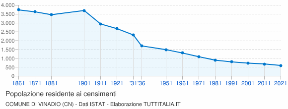 Grafico andamento storico popolazione Comune di Vinadio (CN)