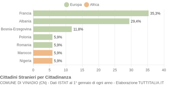 Grafico cittadinanza stranieri - Vinadio 2004