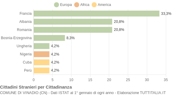 Grafico cittadinanza stranieri - Vinadio 2007