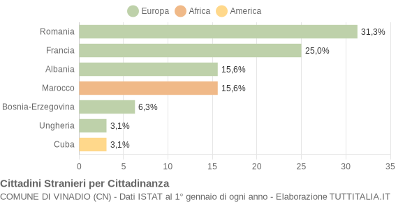 Grafico cittadinanza stranieri - Vinadio 2009