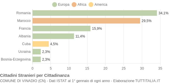 Grafico cittadinanza stranieri - Vinadio 2011