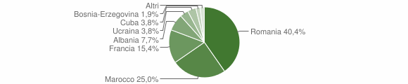 Grafico cittadinanza stranieri - Vinadio 2014