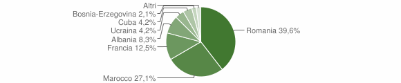 Grafico cittadinanza stranieri - Vinadio 2015
