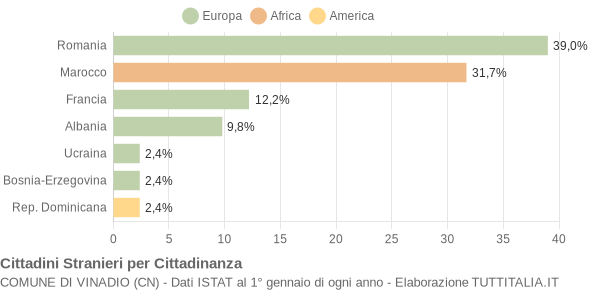 Grafico cittadinanza stranieri - Vinadio 2017