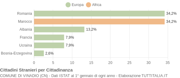 Grafico cittadinanza stranieri - Vinadio 2018