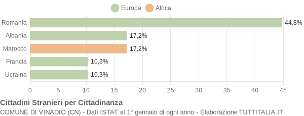 Grafico cittadinanza stranieri - Vinadio 2019