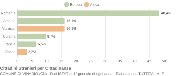 Grafico cittadinanza stranieri - Vinadio 2020