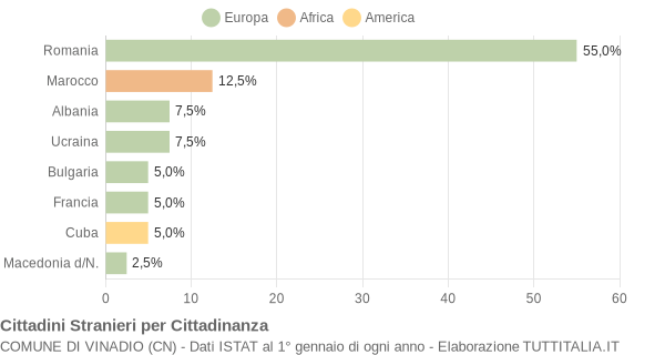 Grafico cittadinanza stranieri - Vinadio 2022