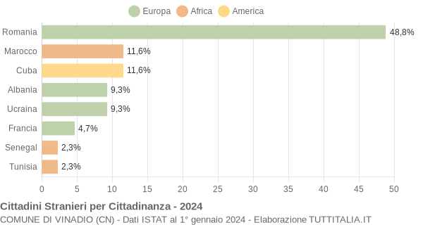 Grafico cittadinanza stranieri - Vinadio 2024