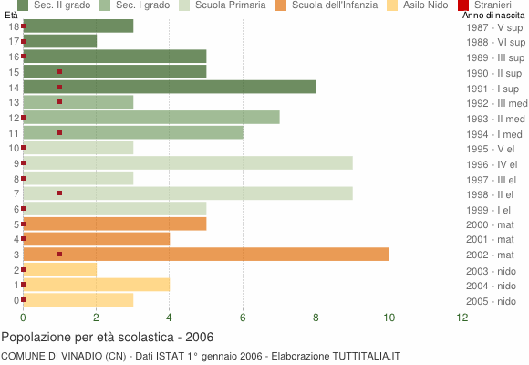 Grafico Popolazione in età scolastica - Vinadio 2006