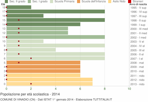 Grafico Popolazione in età scolastica - Vinadio 2014