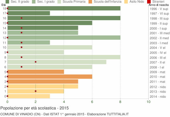 Grafico Popolazione in età scolastica - Vinadio 2015