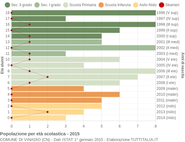 Grafico Popolazione in età scolastica - Vinadio 2015