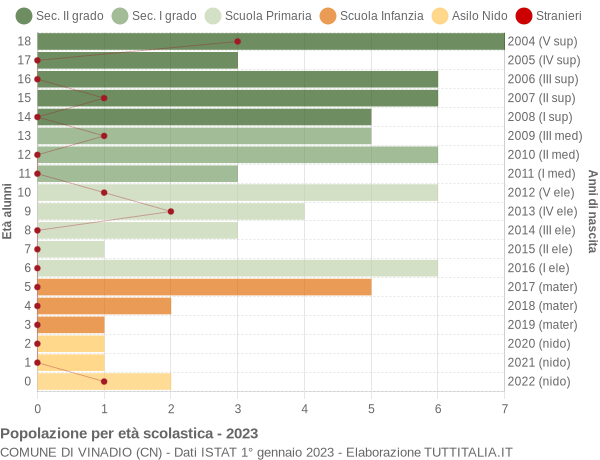 Grafico Popolazione in età scolastica - Vinadio 2023