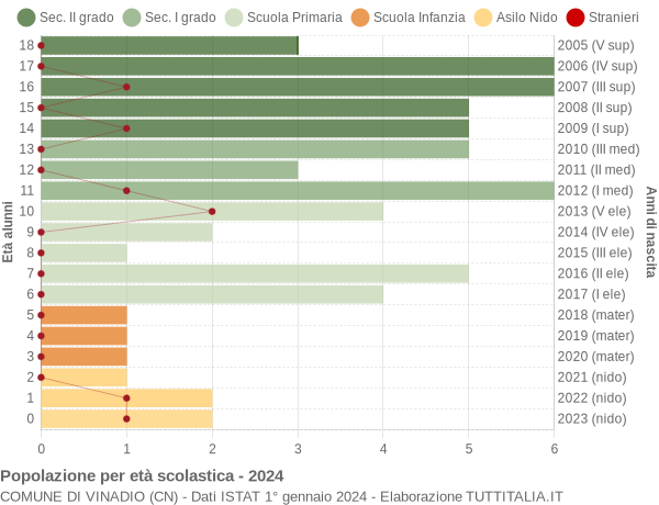 Grafico Popolazione in età scolastica - Vinadio 2024