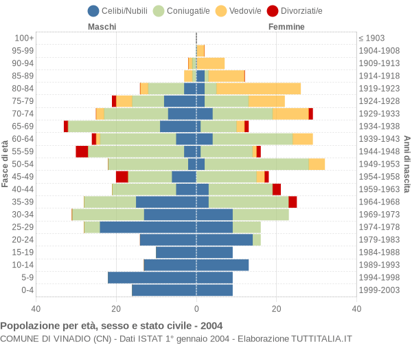 Grafico Popolazione per età, sesso e stato civile Comune di Vinadio (CN)