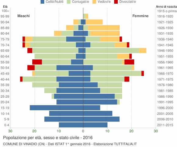 Grafico Popolazione per età, sesso e stato civile Comune di Vinadio (CN)