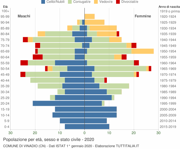 Grafico Popolazione per età, sesso e stato civile Comune di Vinadio (CN)