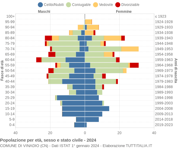 Grafico Popolazione per età, sesso e stato civile Comune di Vinadio (CN)