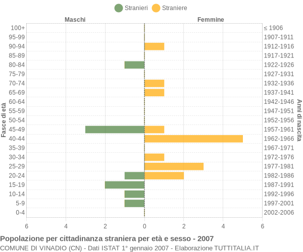 Grafico cittadini stranieri - Vinadio 2007