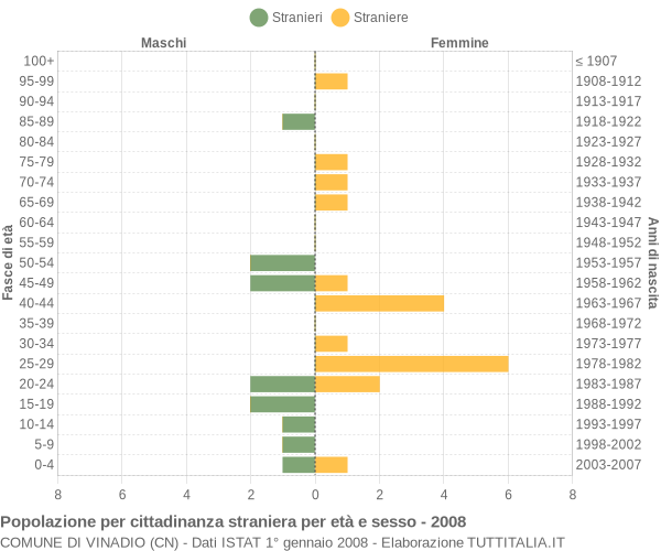 Grafico cittadini stranieri - Vinadio 2008