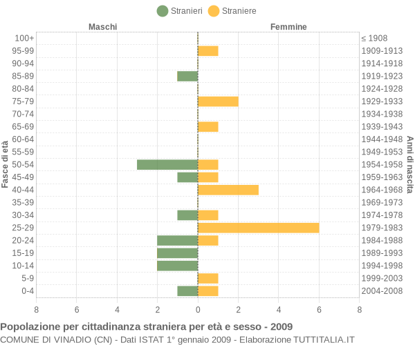 Grafico cittadini stranieri - Vinadio 2009