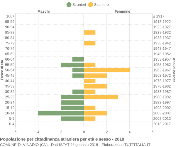 Grafico cittadini stranieri - Vinadio 2018