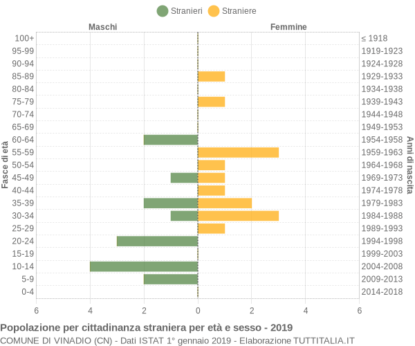 Grafico cittadini stranieri - Vinadio 2019