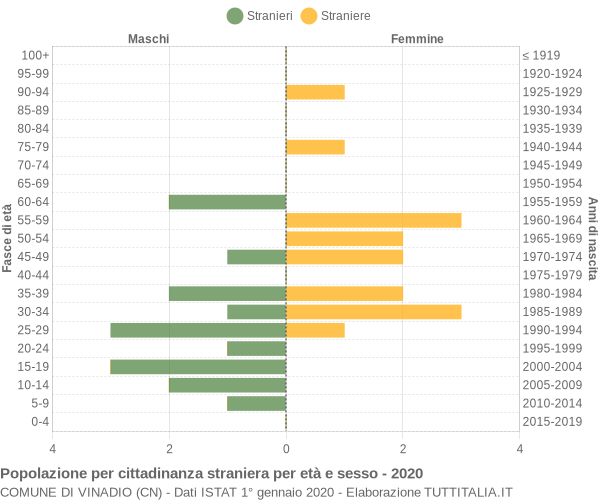 Grafico cittadini stranieri - Vinadio 2020