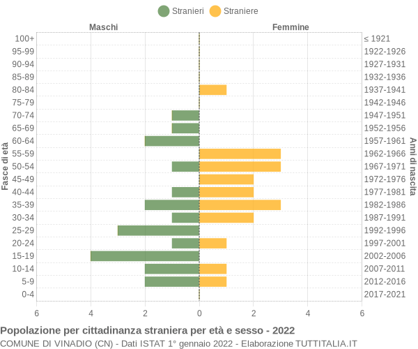 Grafico cittadini stranieri - Vinadio 2022