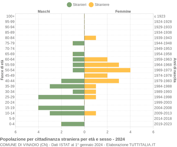 Grafico cittadini stranieri - Vinadio 2024