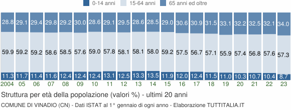 Grafico struttura della popolazione Comune di Vinadio (CN)