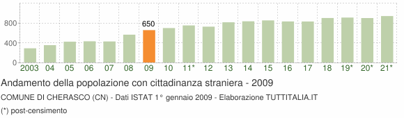 Grafico andamento popolazione stranieri Comune di Cherasco (CN)
