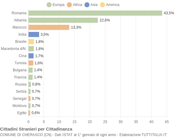 Grafico cittadinanza stranieri - Cherasco 2014