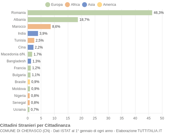 Grafico cittadinanza stranieri - Cherasco 2018