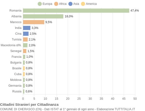 Grafico cittadinanza stranieri - Cherasco 2021