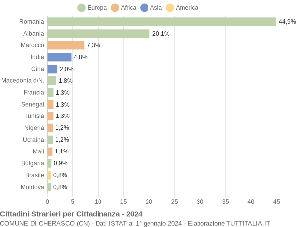 Grafico cittadinanza stranieri - Cherasco 2024